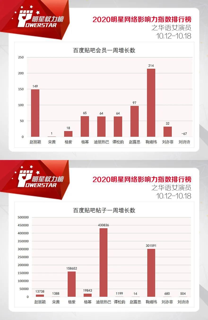 明星网络影响力指数排行榜第265期榜单之华语女演员Top10