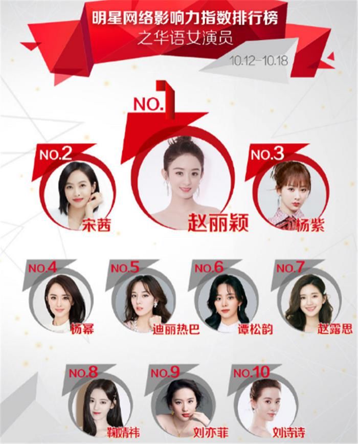 最受欢迎女演员公布：杨幂第4，宋茜第2，榜首是33岁的她