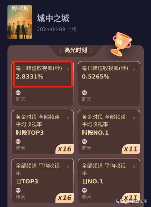 《城中之城》播了不如不播!网友:央八,你这是跟都市剧有仇么? - 360娱乐,你开心就好