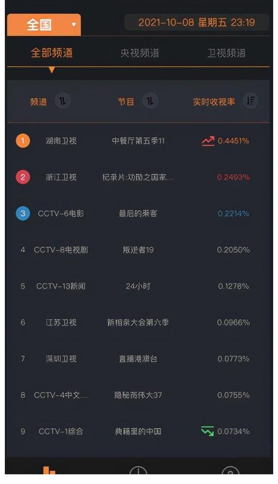 《中餐厅5》收视率:骑在尘土上 姐妹们逛中餐厅 引来热议