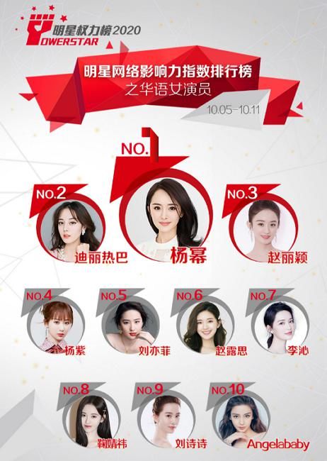 目前最受欢迎女演员公布：杨紫掉出前三，榜首是34岁的她